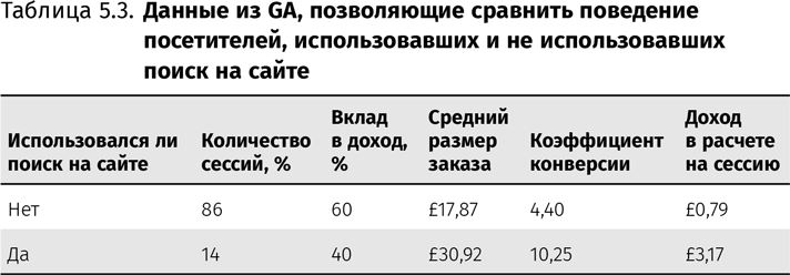 Оптимизация интернет-магазина. Почему 95% посетителей вашего сайта ничего не покупают и как это исправить