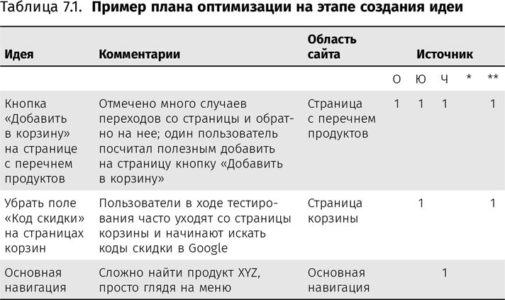 Оптимизация интернет-магазина. Почему 95% посетителей вашего сайта ничего не покупают и как это исправить