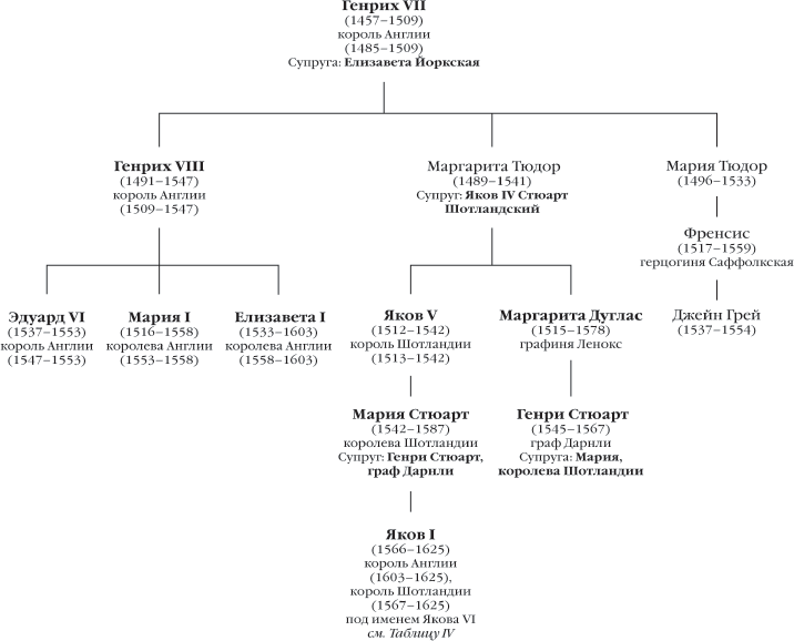 История Англии