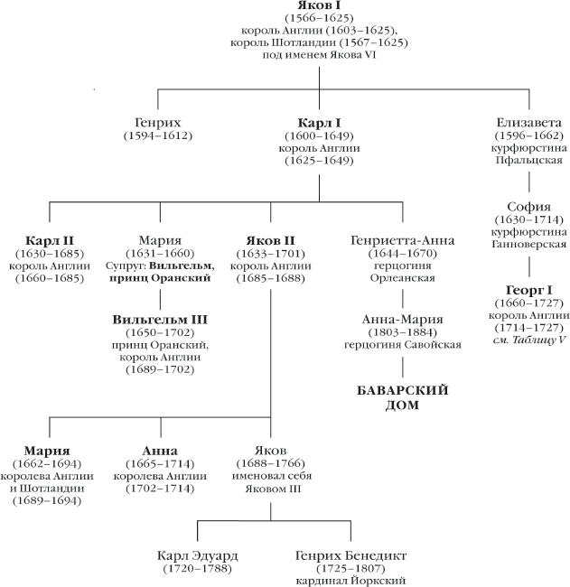 История Англии