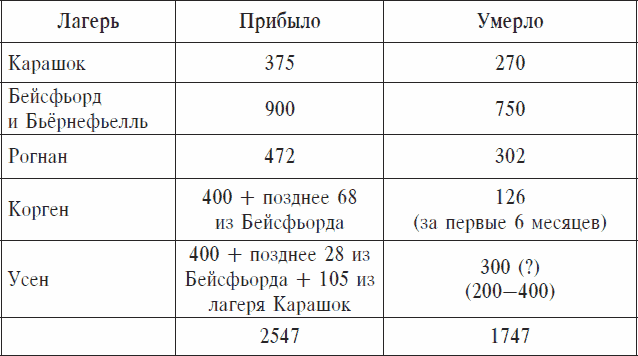 Охранники концентрационных лагерей. Норвежские охранники «Сербских лагерей» в Северной Норвегии в 1942-1943 гг. Социологическое исследование