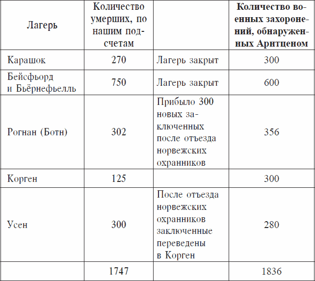 Охранники концентрационных лагерей. Норвежские охранники «Сербских лагерей» в Северной Норвегии в 1942-1943 гг. Социологическое исследование