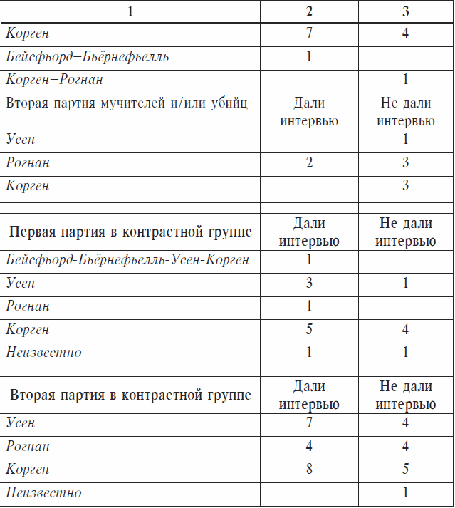 Охранники концентрационных лагерей. Норвежские охранники «Сербских лагерей» в Северной Норвегии в 1942-1943 гг. Социологическое исследование