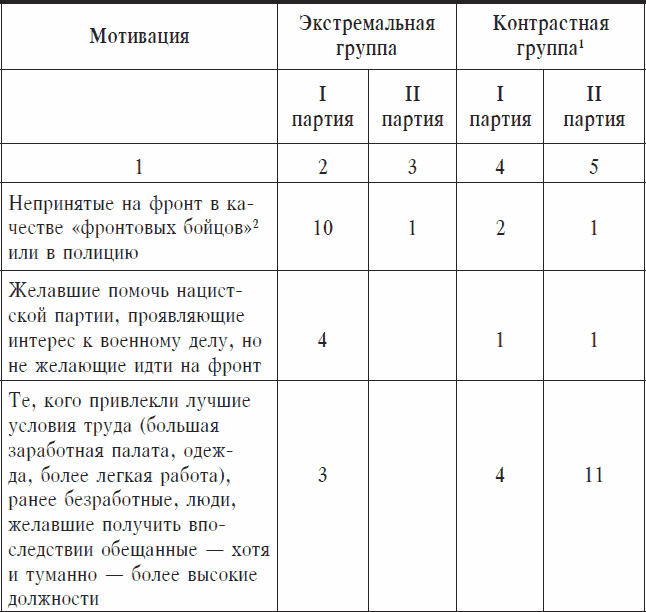 Охранники концентрационных лагерей. Норвежские охранники «Сербских лагерей» в Северной Норвегии в 1942-1943 гг. Социологическое исследование