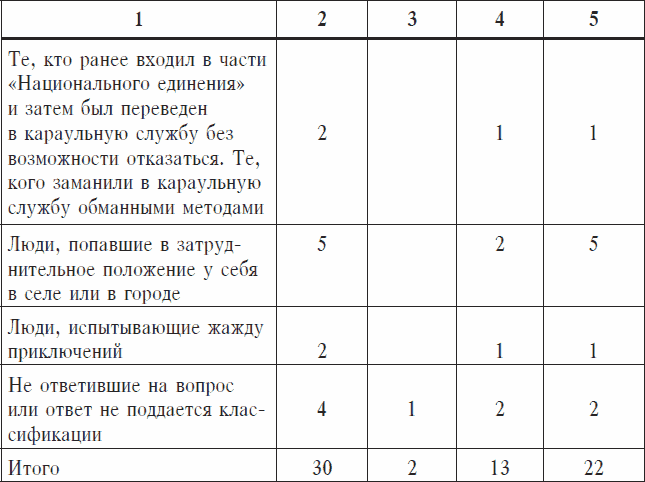 Охранники концентрационных лагерей. Норвежские охранники «Сербских лагерей» в Северной Норвегии в 1942-1943 гг. Социологическое исследование