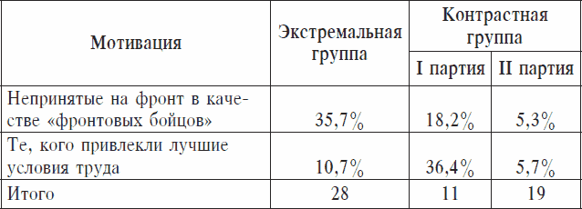 Охранники концентрационных лагерей. Норвежские охранники «Сербских лагерей» в Северной Норвегии в 1942-1943 гг. Социологическое исследование