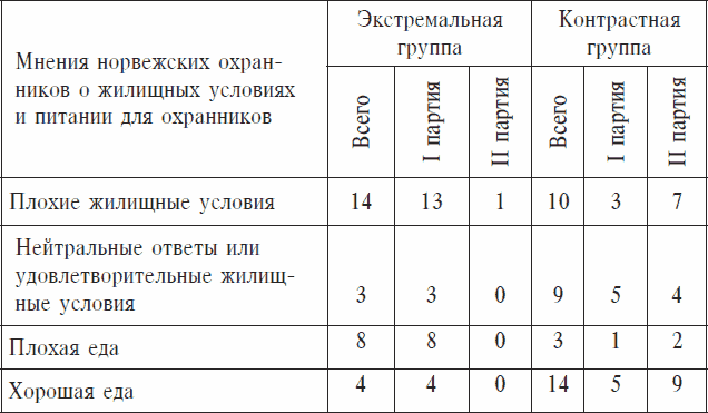 Охранники концентрационных лагерей. Норвежские охранники «Сербских лагерей» в Северной Норвегии в 1942-1943 гг. Социологическое исследование