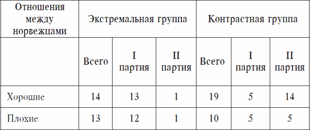 Охранники концентрационных лагерей. Норвежские охранники «Сербских лагерей» в Северной Норвегии в 1942-1943 гг. Социологическое исследование