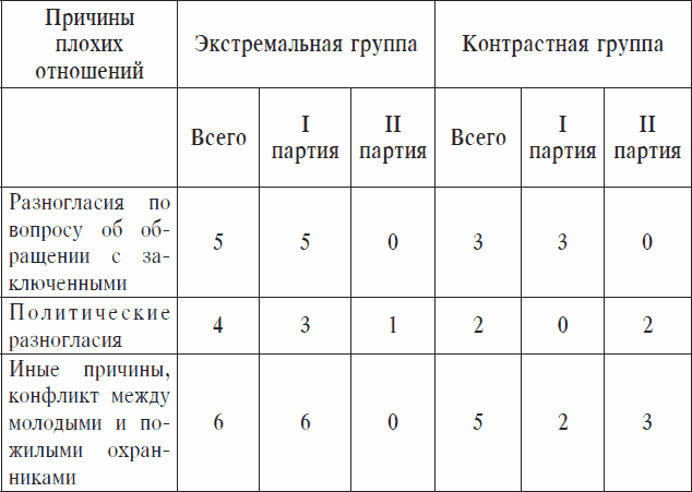 Охранники концентрационных лагерей. Норвежские охранники «Сербских лагерей» в Северной Норвегии в 1942-1943 гг. Социологическое исследование