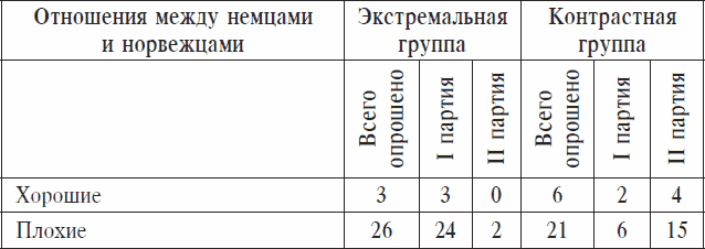 Охранники концентрационных лагерей. Норвежские охранники «Сербских лагерей» в Северной Норвегии в 1942-1943 гг. Социологическое исследование