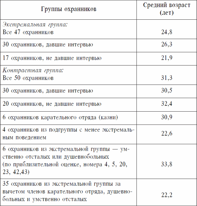 Охранники концентрационных лагерей. Норвежские охранники «Сербских лагерей» в Северной Норвегии в 1942-1943 гг. Социологическое исследование