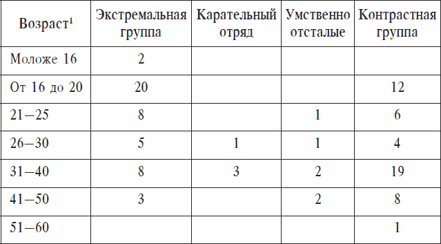 Охранники концентрационных лагерей. Норвежские охранники «Сербских лагерей» в Северной Норвегии в 1942-1943 гг. Социологическое исследование