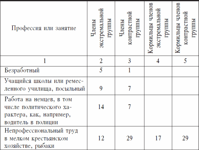 Охранники концентрационных лагерей. Норвежские охранники «Сербских лагерей» в Северной Норвегии в 1942-1943 гг. Социологическое исследование