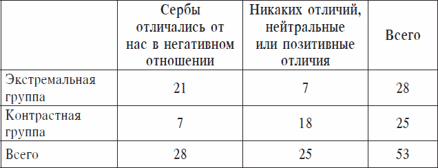 Охранники концентрационных лагерей. Норвежские охранники «Сербских лагерей» в Северной Норвегии в 1942-1943 гг. Социологическое исследование