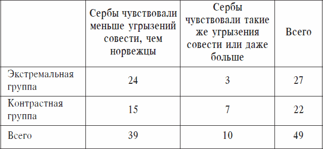 Охранники концентрационных лагерей. Норвежские охранники «Сербских лагерей» в Северной Норвегии в 1942-1943 гг. Социологическое исследование