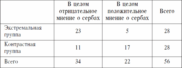 Охранники концентрационных лагерей. Норвежские охранники «Сербских лагерей» в Северной Норвегии в 1942-1943 гг. Социологическое исследование