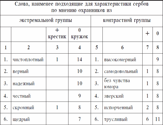 Охранники концентрационных лагерей. Норвежские охранники «Сербских лагерей» в Северной Норвегии в 1942-1943 гг. Социологическое исследование