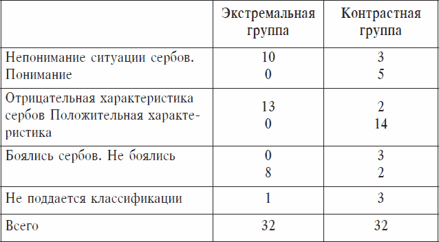 Охранники концентрационных лагерей. Норвежские охранники «Сербских лагерей» в Северной Норвегии в 1942-1943 гг. Социологическое исследование