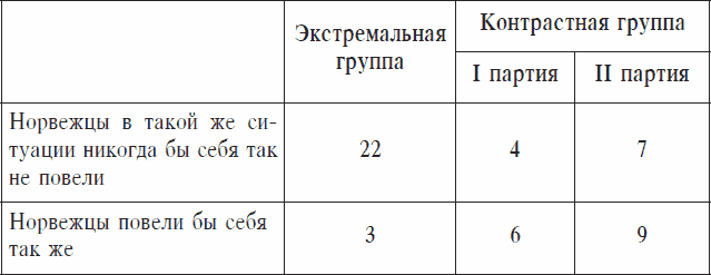 Охранники концентрационных лагерей. Норвежские охранники «Сербских лагерей» в Северной Норвегии в 1942-1943 гг. Социологическое исследование