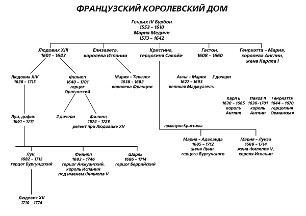 Король-Солнце Людовик XIV и его прекрасные дамы