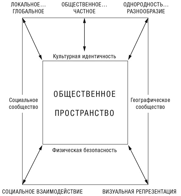 Культуры городов