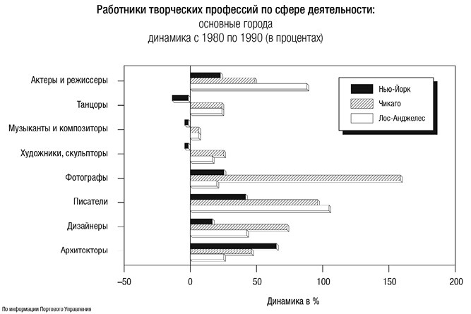 Культуры городов