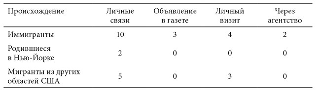 Культуры городов