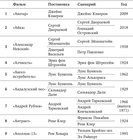 125 лет кинодраматургии. От братьев Люмьер до братьев Нолан