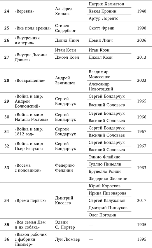 125 лет кинодраматургии. От братьев Люмьер до братьев Нолан