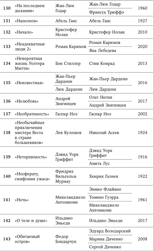 125 лет кинодраматургии. От братьев Люмьер до братьев Нолан