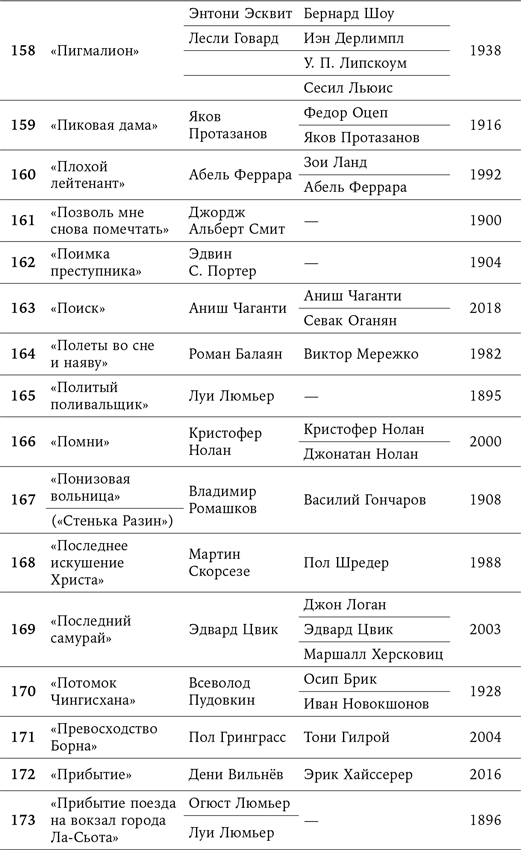 125 лет кинодраматургии. От братьев Люмьер до братьев Нолан