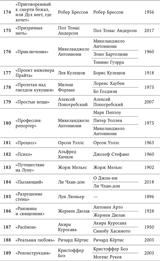 125 лет кинодраматургии. От братьев Люмьер до братьев Нолан