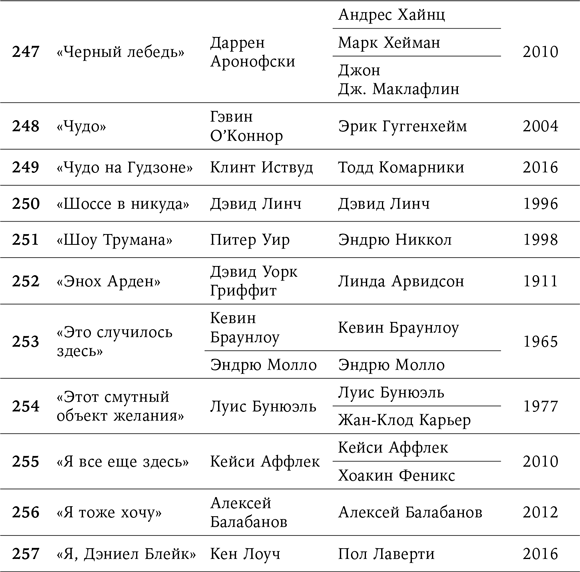 125 лет кинодраматургии. От братьев Люмьер до братьев Нолан