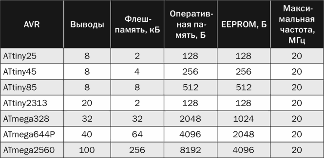 Электроника для начинающих