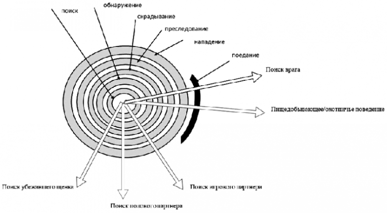 «Павловизация» дрессировки и мифология инстинкта