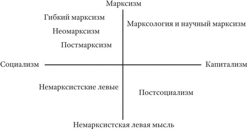 От марксизма к постмарксизму?