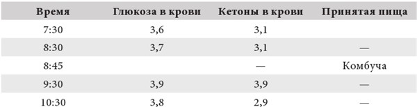 Интервальное голодание. Как восстановить свой организм, похудеть и активизировать работу мозга