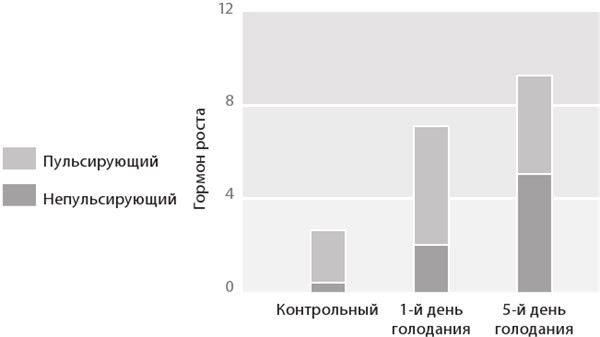 Интервальное голодание. Как восстановить свой организм, похудеть и активизировать работу мозга