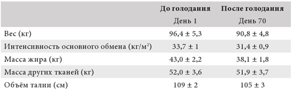 Интервальное голодание. Как восстановить свой организм, похудеть и активизировать работу мозга