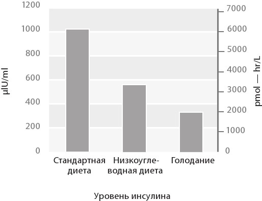 Интервальное голодание. Как восстановить свой организм, похудеть и активизировать работу мозга