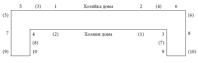 Международный деловой этикет на примере 22 стран мира