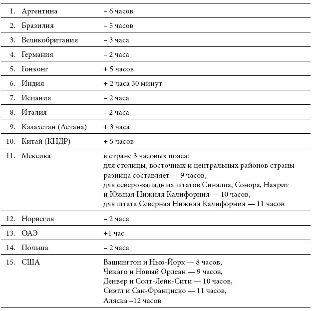 Международный деловой этикет на примере 22 стран мира