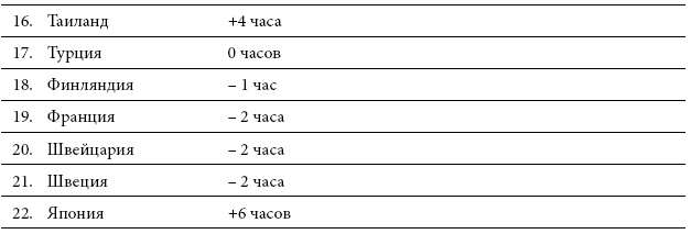 Международный деловой этикет на примере 22 стран мира