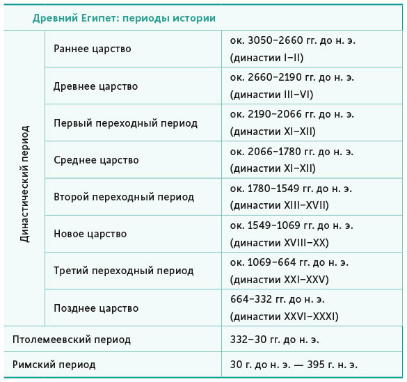 Египетские мифы. От пирамид и фараонов до Анубиса и «Книги мертвых»