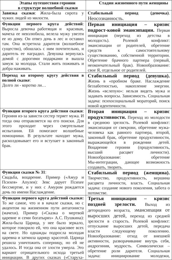 Пробуждение спящей красавицы. Психологическая инициация женщины в волшебных сказках