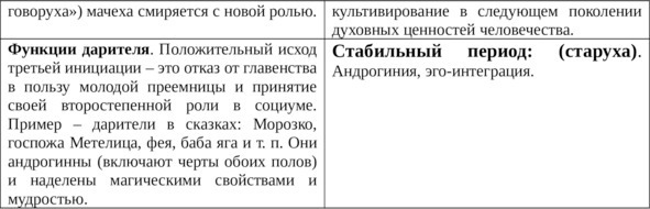 Пробуждение спящей красавицы. Психологическая инициация женщины в волшебных сказках