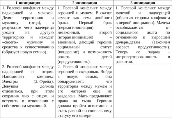 Пробуждение спящей красавицы. Психологическая инициация женщины в волшебных сказках