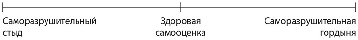 Самооценка. Практическое руководство по развитию уверенности в себе