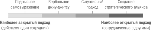 Управление изменениями