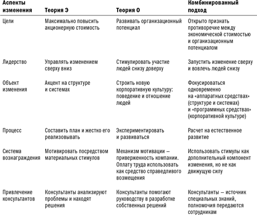 Управление изменениями